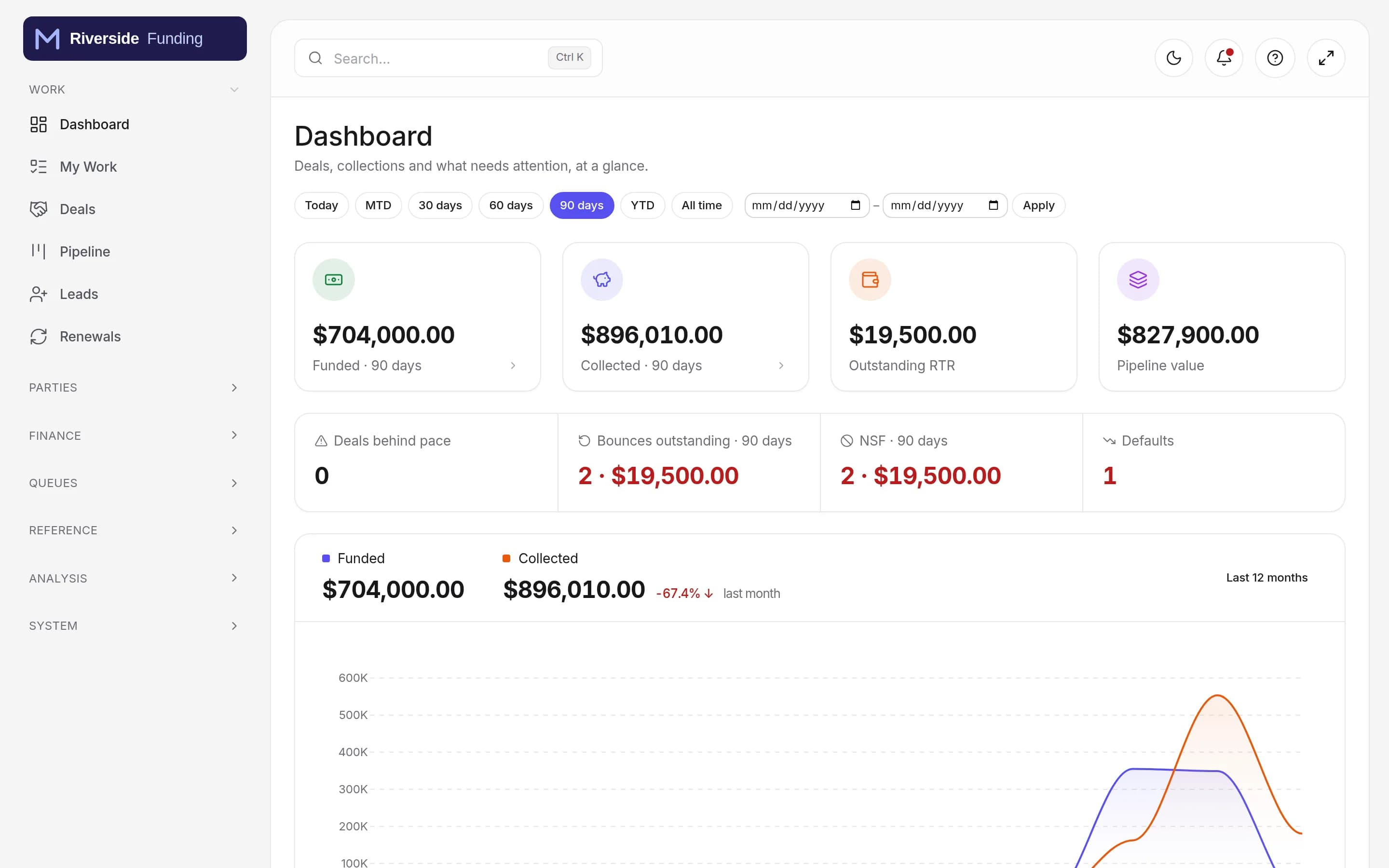 The dashboard: funded and collected for the period, bounces, NSF and defaults, the twelve-month funded-versus-collected curve